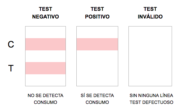 Interpretar los resultados de los tests de drogas